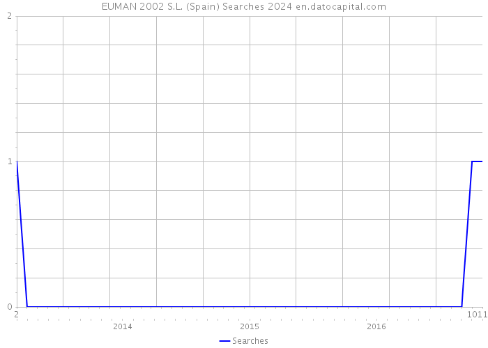 EUMAN 2002 S.L. (Spain) Searches 2024 