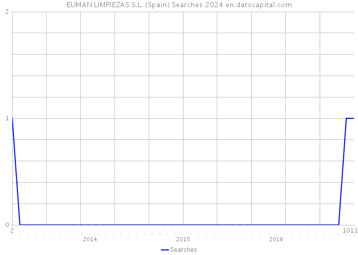 EUMAN LIMPIEZAS S.L. (Spain) Searches 2024 