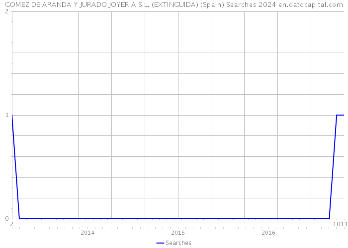 GOMEZ DE ARANDA Y JURADO JOYERIA S.L. (EXTINGUIDA) (Spain) Searches 2024 