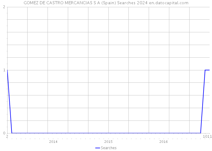 GOMEZ DE CASTRO MERCANCIAS S A (Spain) Searches 2024 