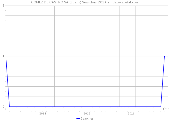 GOMEZ DE CASTRO SA (Spain) Searches 2024 