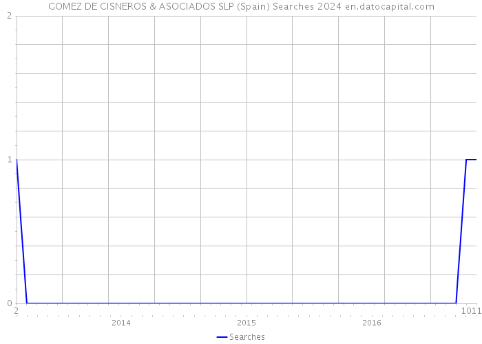 GOMEZ DE CISNEROS & ASOCIADOS SLP (Spain) Searches 2024 