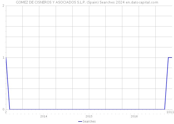 GOMEZ DE CISNEROS Y ASOCIADOS S.L.P. (Spain) Searches 2024 