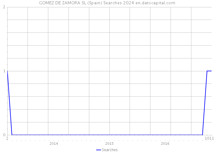 GOMEZ DE ZAMORA SL (Spain) Searches 2024 
