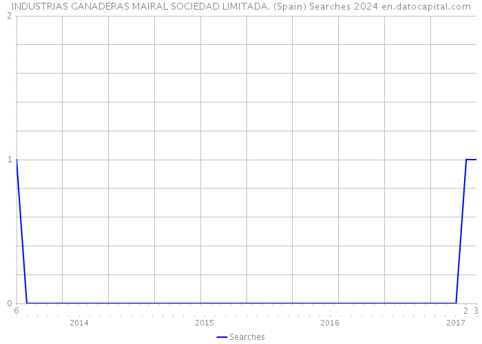 INDUSTRIAS GANADERAS MAIRAL SOCIEDAD LIMITADA. (Spain) Searches 2024 