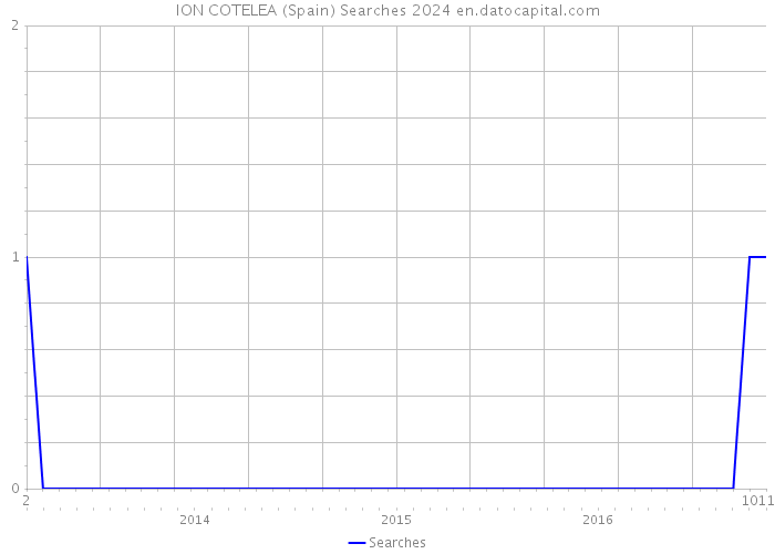 ION COTELEA (Spain) Searches 2024 
