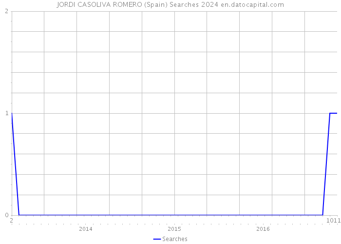JORDI CASOLIVA ROMERO (Spain) Searches 2024 