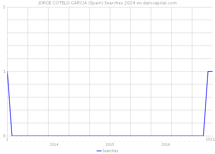 JORGE COTELO GARCIA (Spain) Searches 2024 