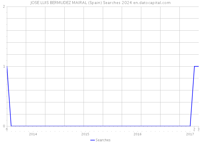 JOSE LUIS BERMUDEZ MAIRAL (Spain) Searches 2024 