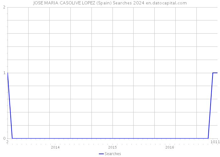 JOSE MARIA CASOLIVE LOPEZ (Spain) Searches 2024 