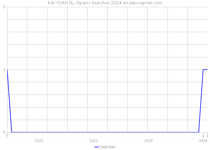 KAI YUAN SL. (Spain) Searches 2024 