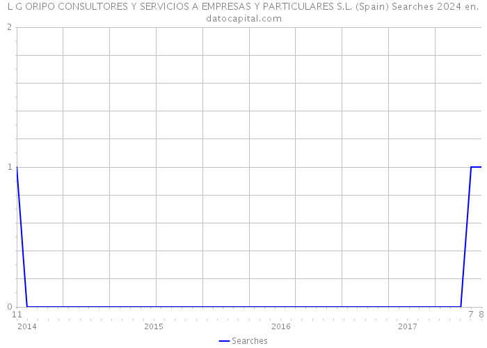 L G ORIPO CONSULTORES Y SERVICIOS A EMPRESAS Y PARTICULARES S.L. (Spain) Searches 2024 