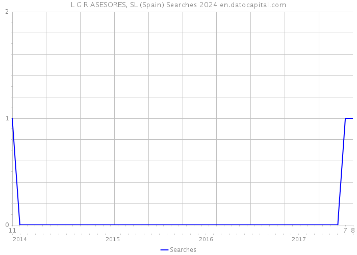 L G R ASESORES, SL (Spain) Searches 2024 