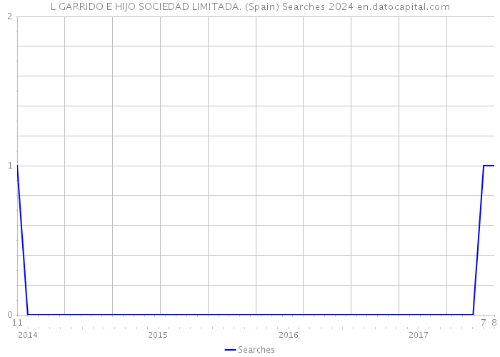 L GARRIDO E HIJO SOCIEDAD LIMITADA. (Spain) Searches 2024 
