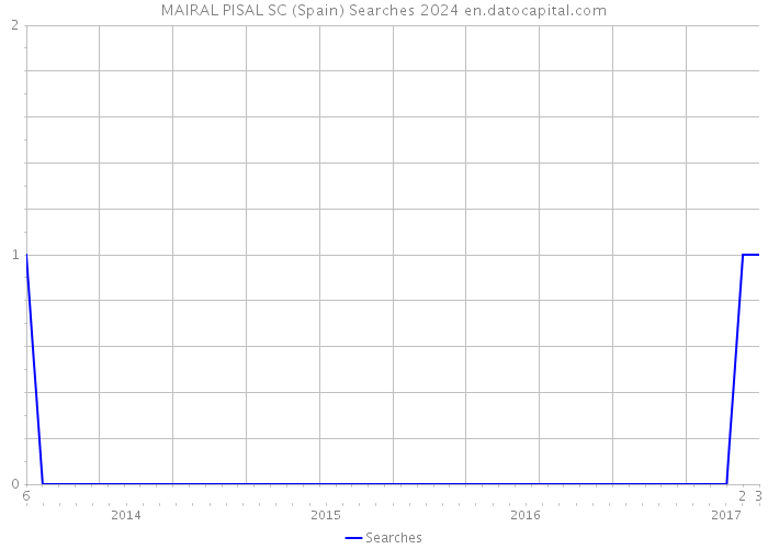 MAIRAL PISAL SC (Spain) Searches 2024 