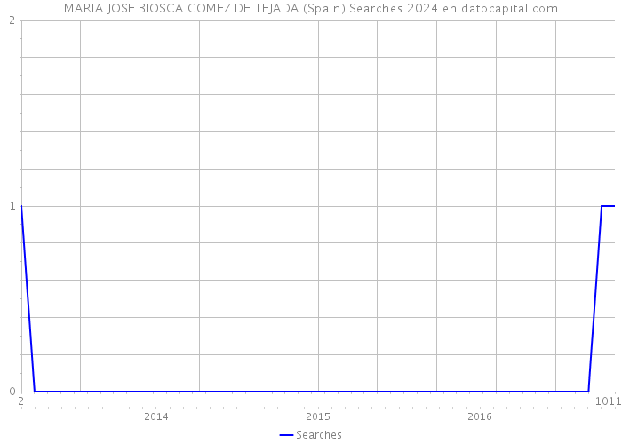 MARIA JOSE BIOSCA GOMEZ DE TEJADA (Spain) Searches 2024 