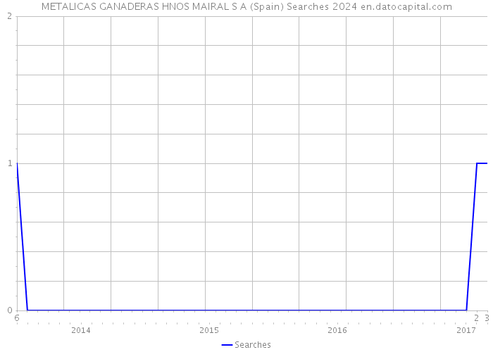 METALICAS GANADERAS HNOS MAIRAL S A (Spain) Searches 2024 