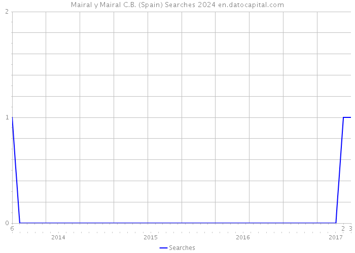 Mairal y Mairal C.B. (Spain) Searches 2024 
