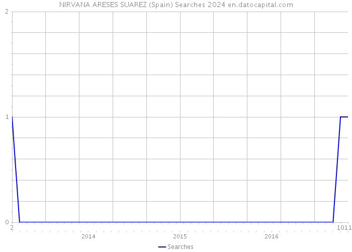 NIRVANA ARESES SUAREZ (Spain) Searches 2024 