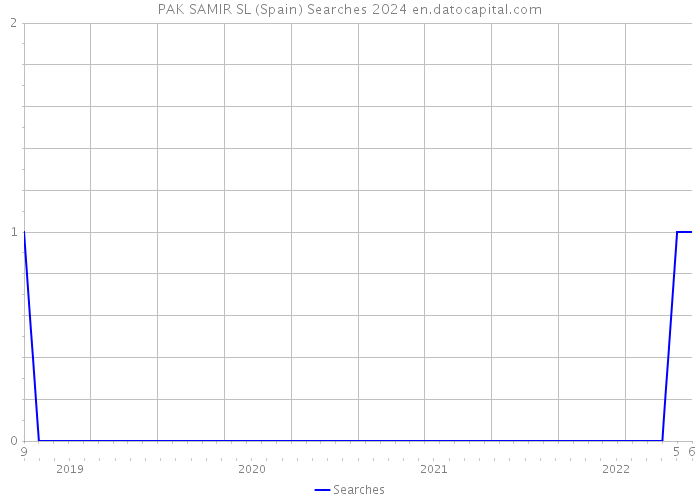 PAK SAMIR SL (Spain) Searches 2024 