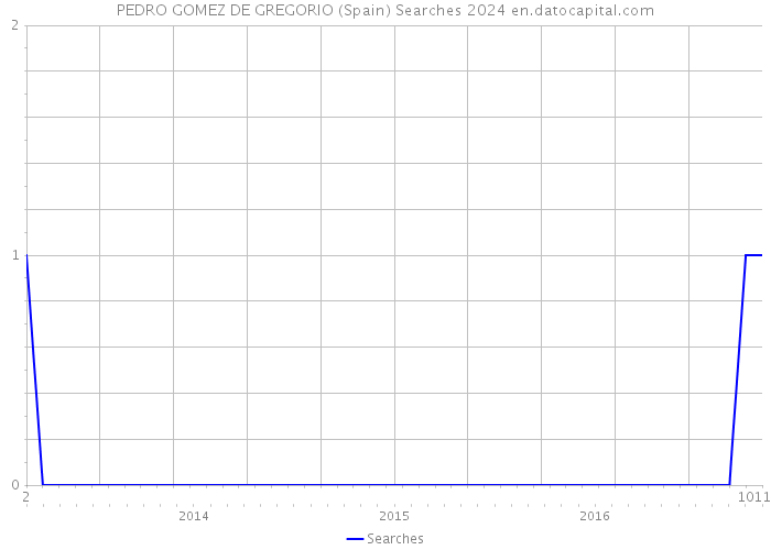 PEDRO GOMEZ DE GREGORIO (Spain) Searches 2024 