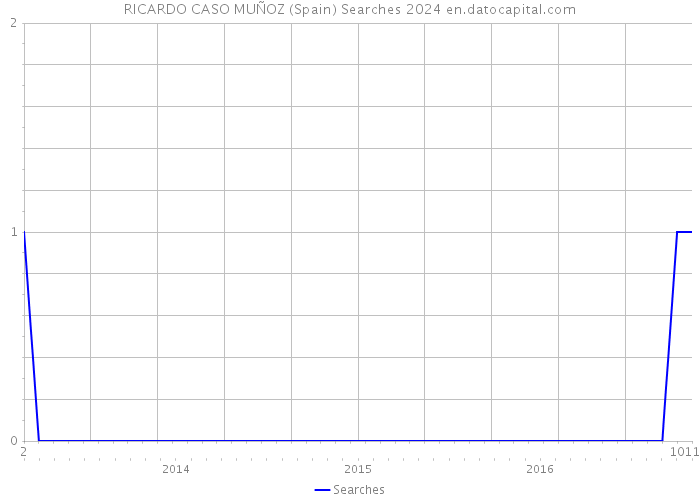 RICARDO CASO MUÑOZ (Spain) Searches 2024 