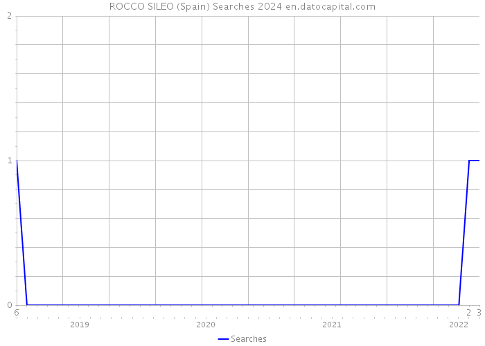 ROCCO SILEO (Spain) Searches 2024 