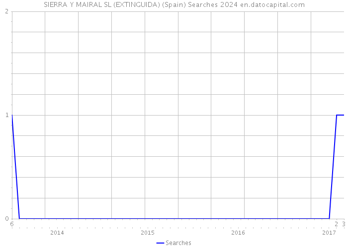 SIERRA Y MAIRAL SL (EXTINGUIDA) (Spain) Searches 2024 