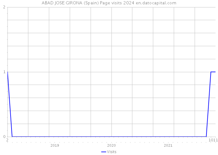 ABAD JOSE GIRONA (Spain) Page visits 2024 