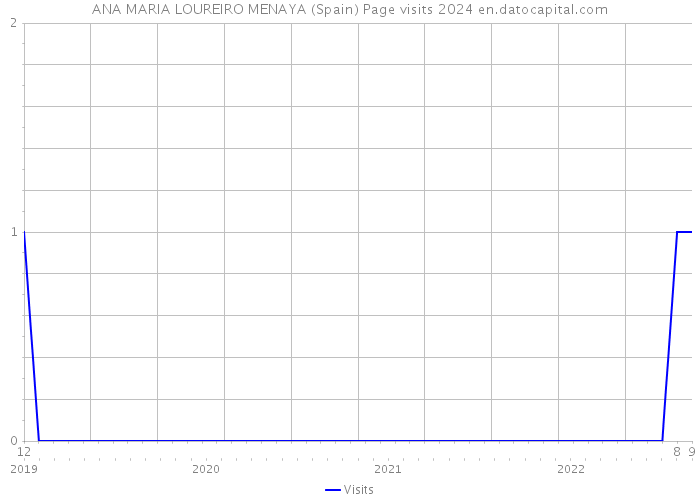 ANA MARIA LOUREIRO MENAYA (Spain) Page visits 2024 