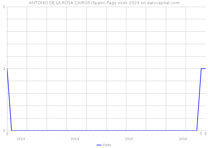 ANTONIO DE LA ROSA CAIROS (Spain) Page visits 2024 