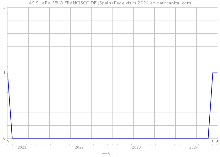 ASIS LARA SEIJO FRANCISCO DE (Spain) Page visits 2024 