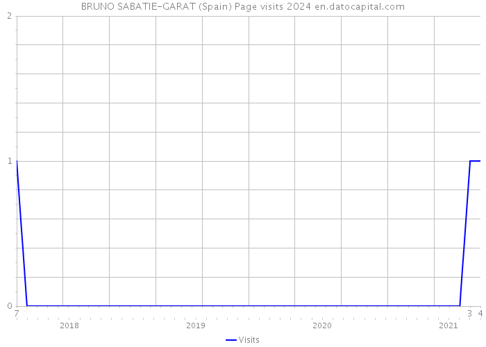 BRUNO SABATIE-GARAT (Spain) Page visits 2024 