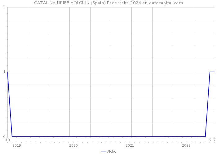 CATALINA URIBE HOLGUIN (Spain) Page visits 2024 