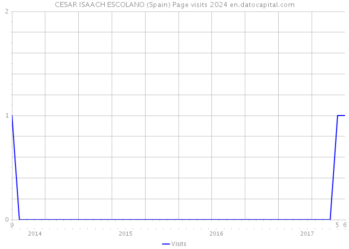 CESAR ISAACH ESCOLANO (Spain) Page visits 2024 