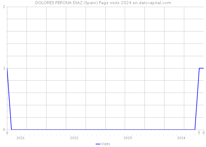 DOLORES PERONA DIAZ (Spain) Page visits 2024 