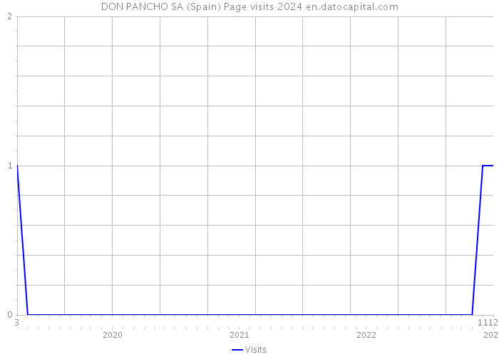 DON PANCHO SA (Spain) Page visits 2024 