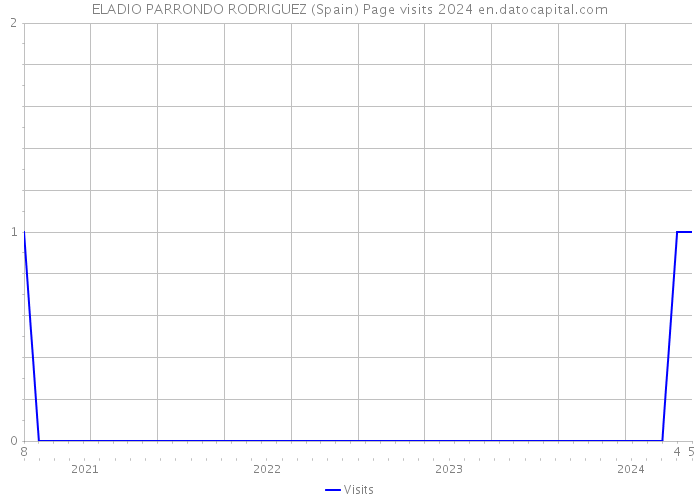 ELADIO PARRONDO RODRIGUEZ (Spain) Page visits 2024 