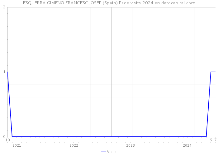 ESQUERRA GIMENO FRANCESC JOSEP (Spain) Page visits 2024 