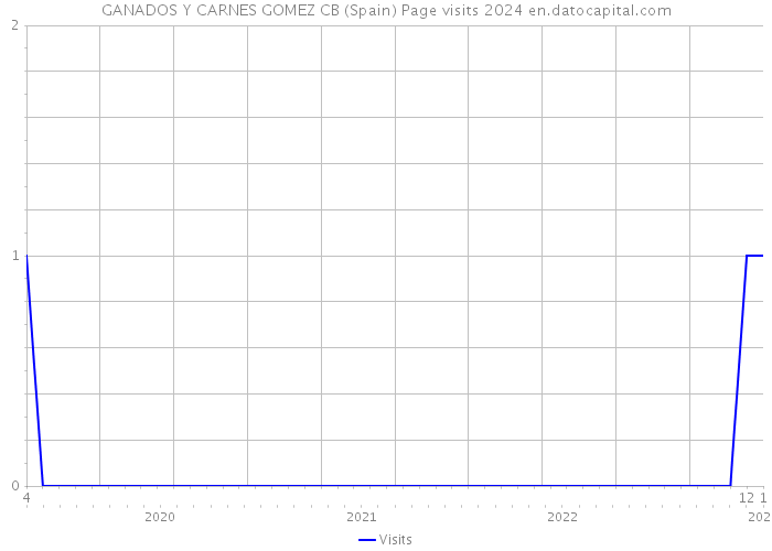 GANADOS Y CARNES GOMEZ CB (Spain) Page visits 2024 