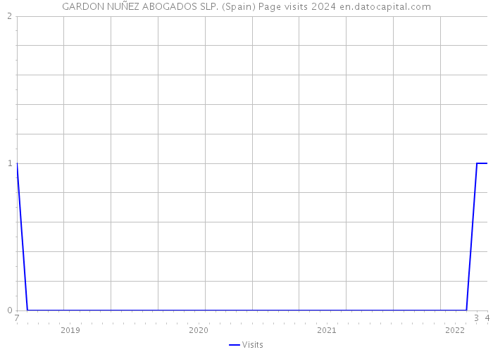 GARDON NUÑEZ ABOGADOS SLP. (Spain) Page visits 2024 