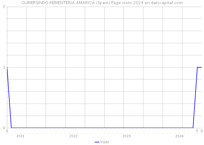 GUMERSINDO REMENTERIA AMARICA (Spain) Page visits 2024 