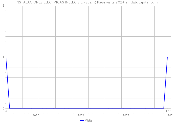 INSTALACIONES ELECTRICAS INELEC S.L. (Spain) Page visits 2024 