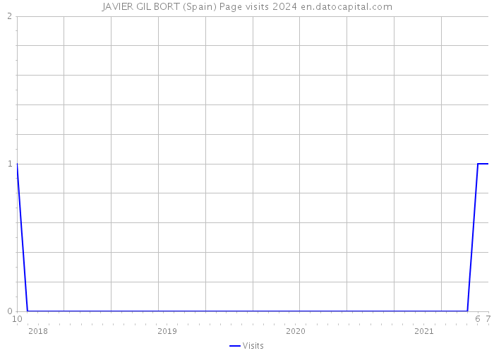 JAVIER GIL BORT (Spain) Page visits 2024 