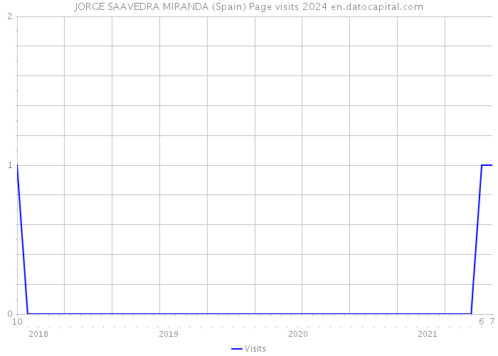 JORGE SAAVEDRA MIRANDA (Spain) Page visits 2024 
