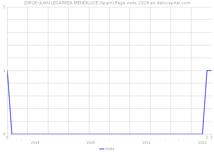 JORGE-JUAN LEGARREA MENDILUCE (Spain) Page visits 2024 