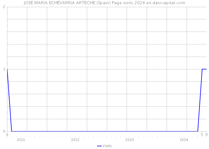 JOSE MARIA ECHEVARRIA ARTECHE (Spain) Page visits 2024 