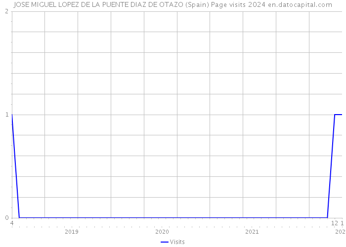 JOSE MIGUEL LOPEZ DE LA PUENTE DIAZ DE OTAZO (Spain) Page visits 2024 