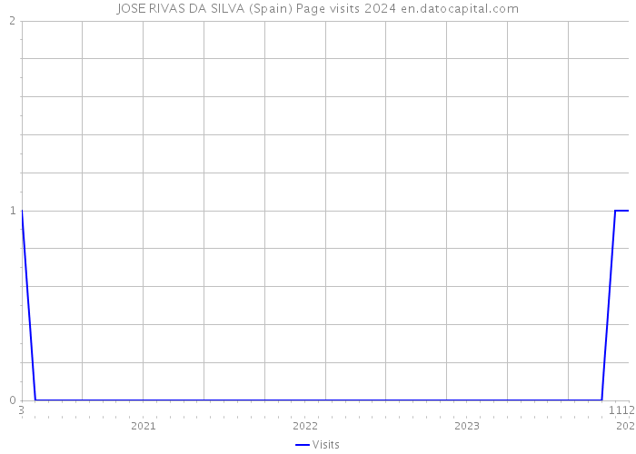 JOSE RIVAS DA SILVA (Spain) Page visits 2024 