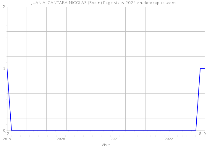 JUAN ALCANTARA NICOLAS (Spain) Page visits 2024 
